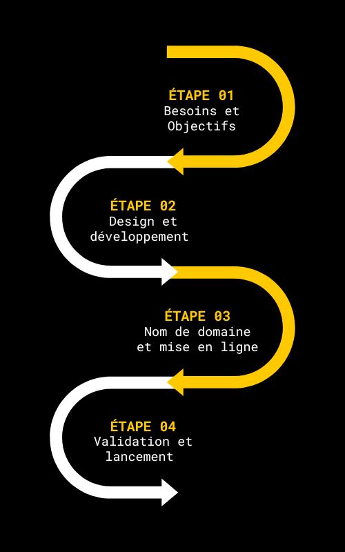 étapes vers le succès